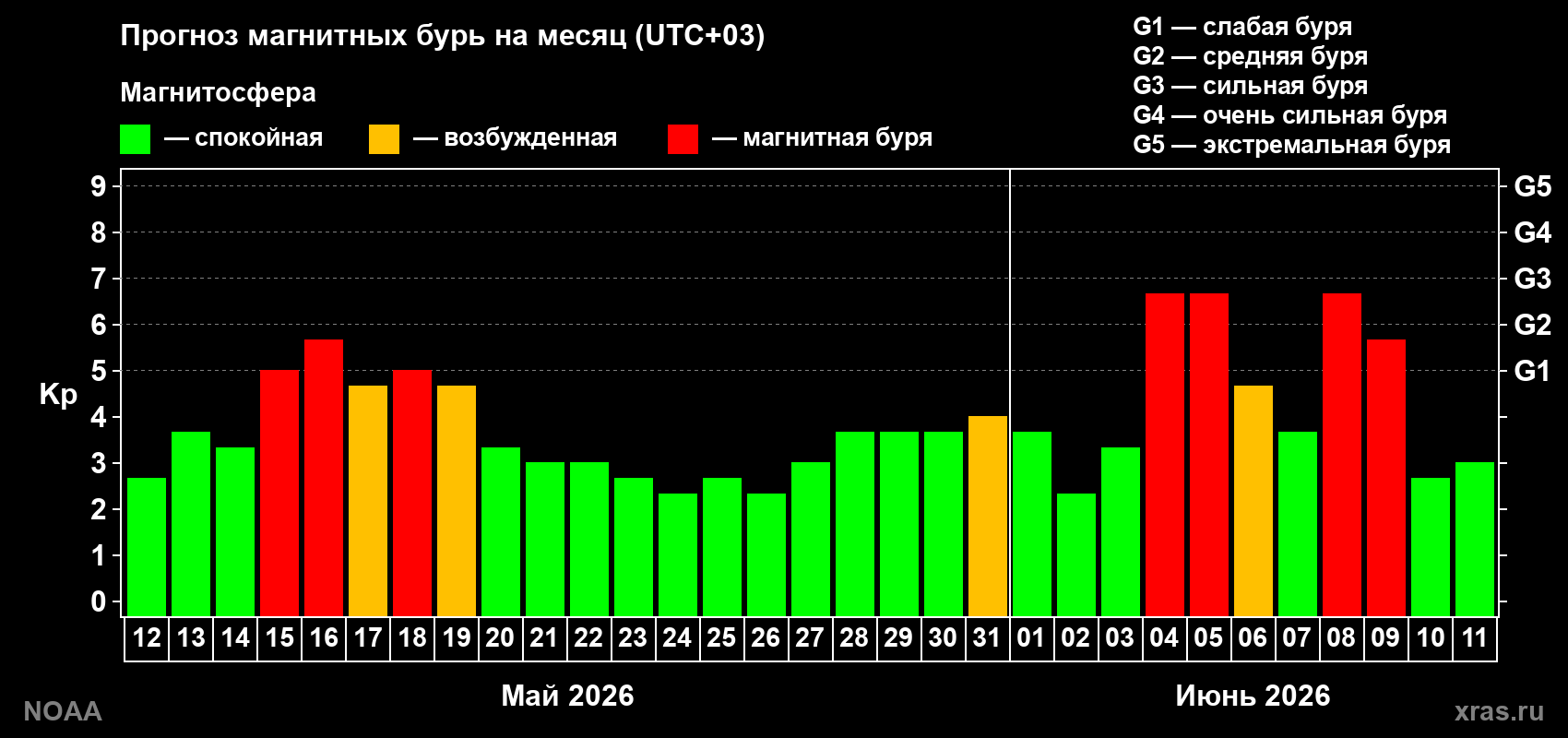 Прогноз геомагнитного индекса Kp на следующий месяц