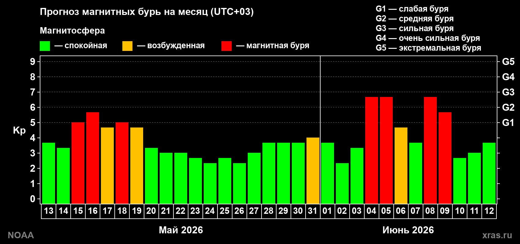 Прогноз геомагнитного индекса Kp на следующий месяц