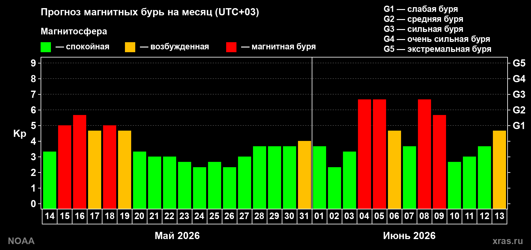 Прогноз геомагнитного индекса Kp на следующий месяц