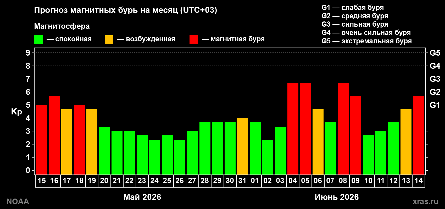 Прогноз геомагнитного индекса Kp на следующий месяц