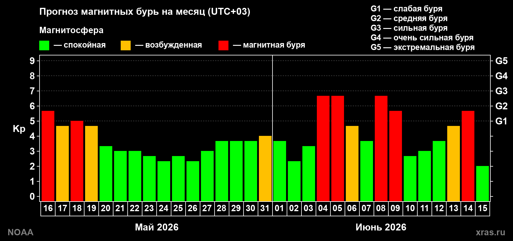 Прогноз геомагнитного индекса Kp на следующий месяц