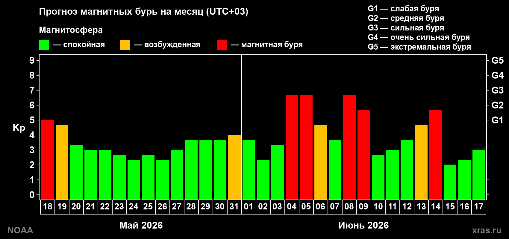 Прогноз геомагнитного индекса Kp на следующий месяц