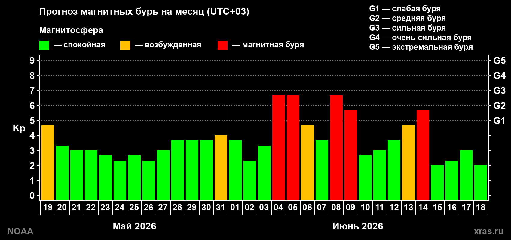 Прогноз геомагнитного индекса Kp на следующий месяц