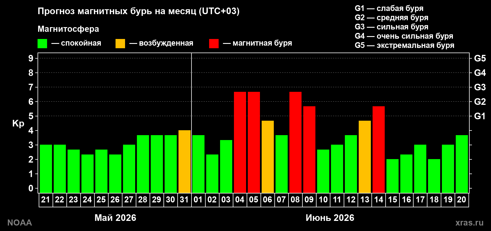 Прогноз геомагнитного индекса Kp на следующий месяц