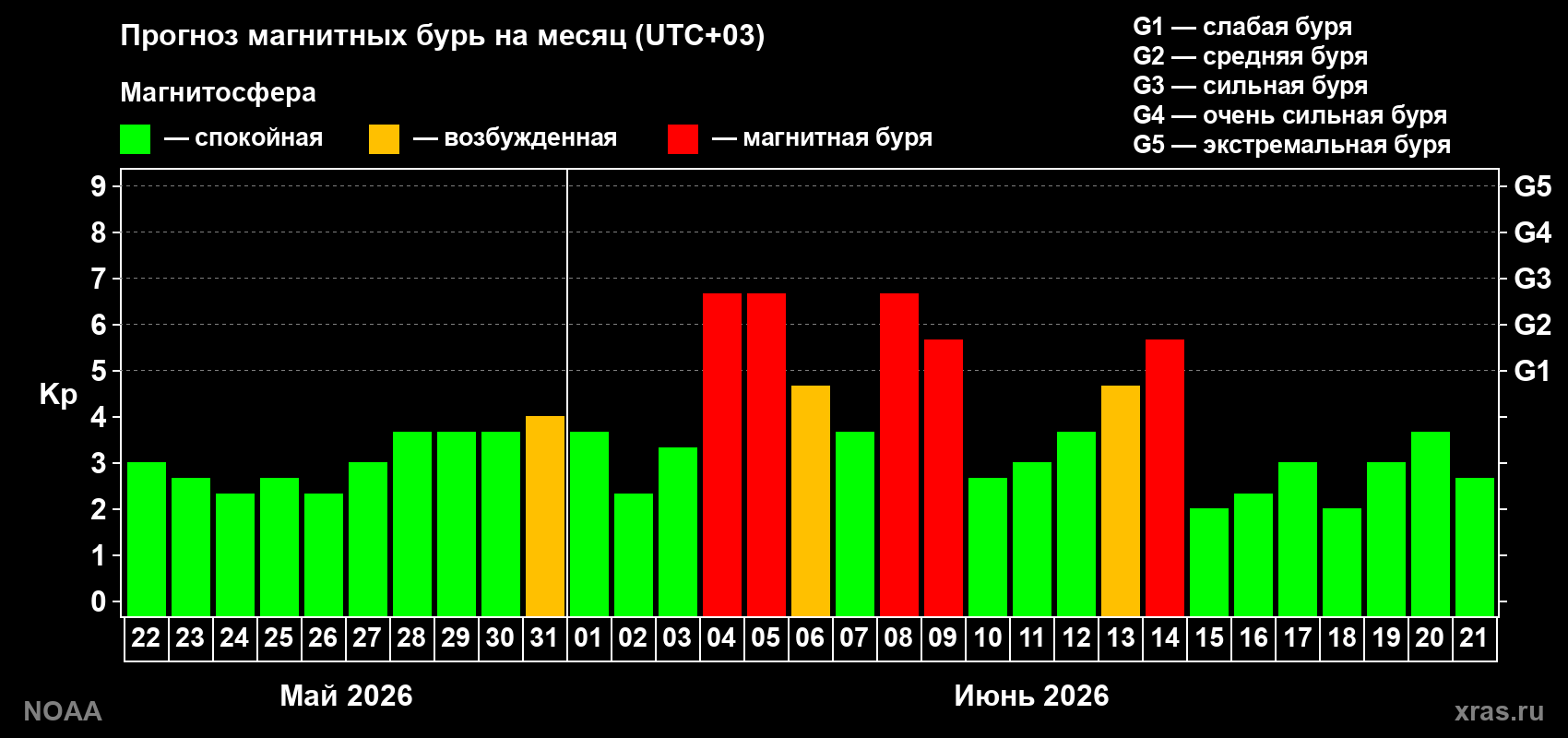 Прогноз геомагнитного индекса Kp на следующий месяц
