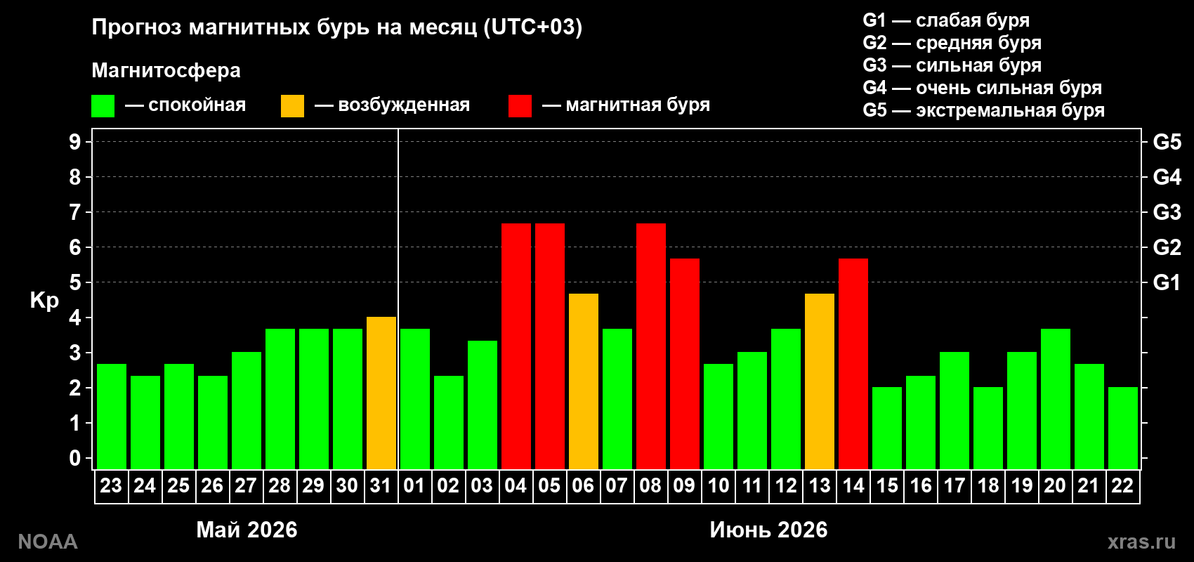 Прогноз геомагнитного индекса Kp на следующий месяц