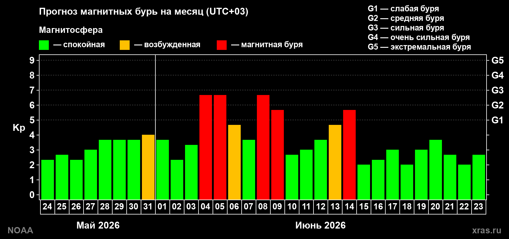 Прогноз геомагнитного индекса Kp на следующий месяц