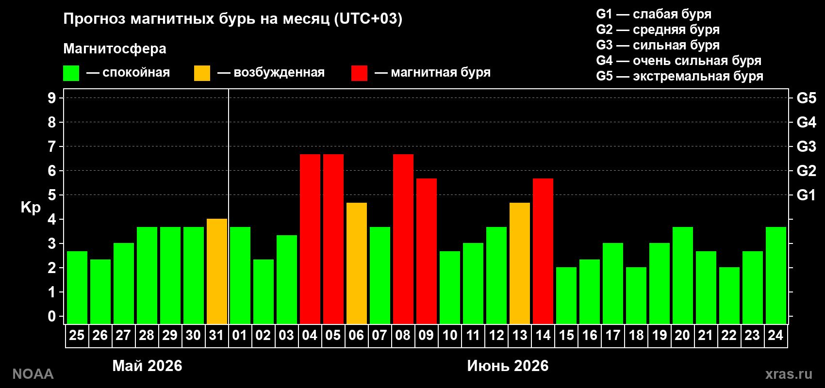 Прогноз геомагнитного индекса Kp на следующий месяц
