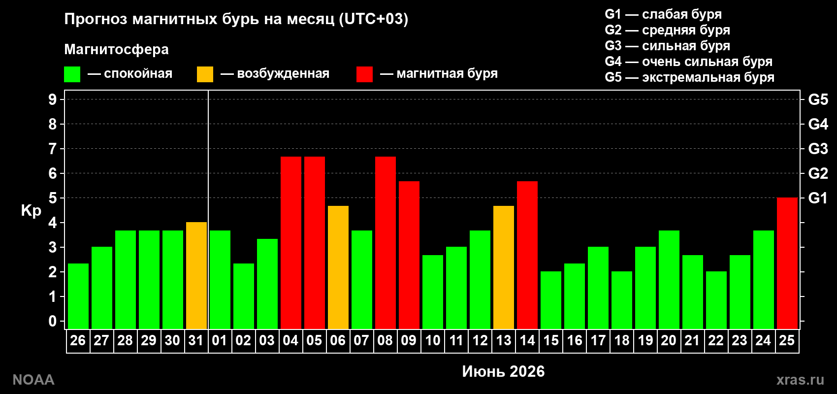 Прогноз геомагнитного индекса Kp на следующий месяц