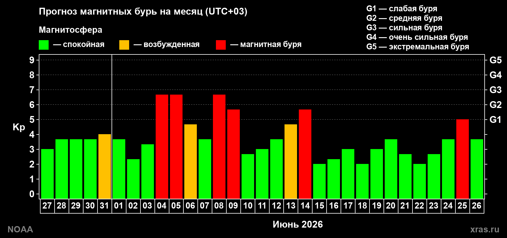 Прогноз геомагнитного индекса Kp на следующий месяц
