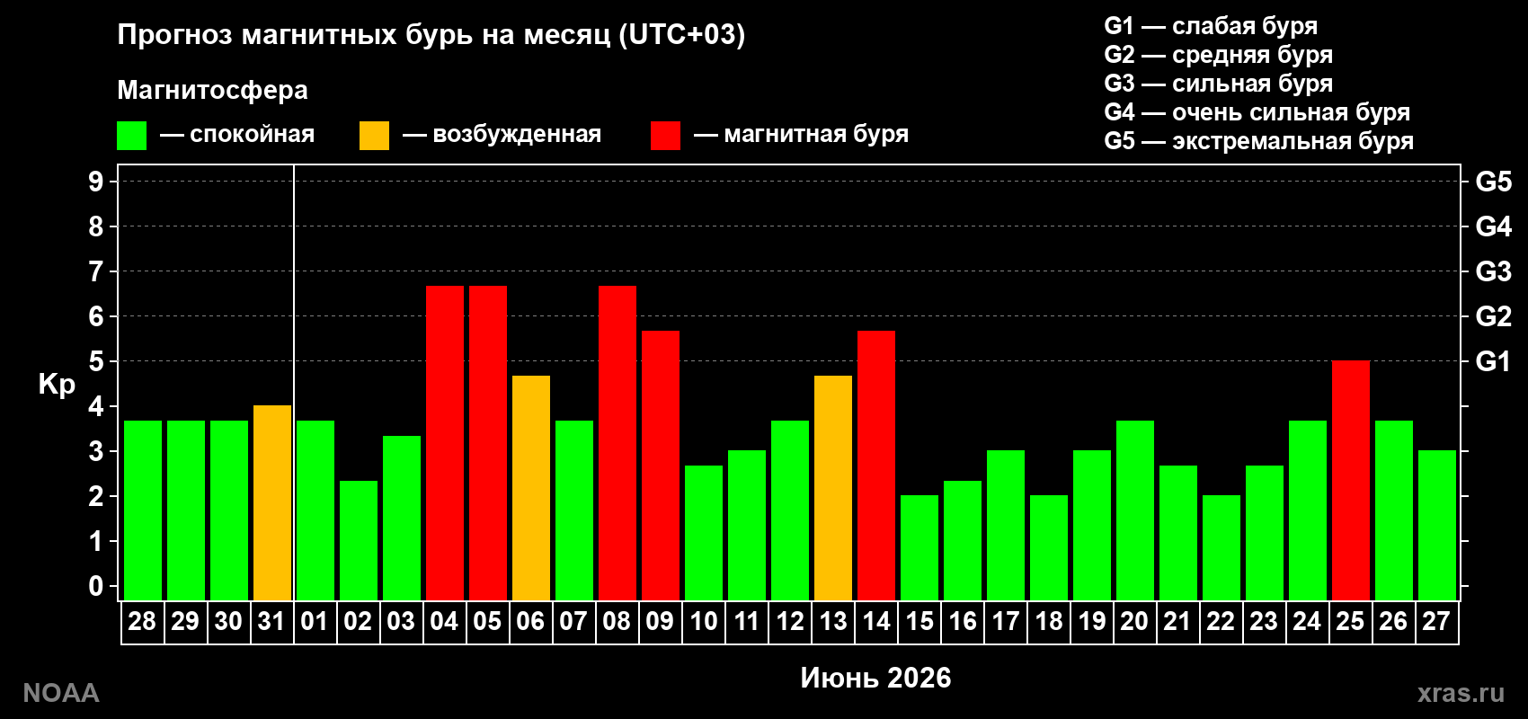 Прогноз геомагнитного индекса Kp на следующий месяц