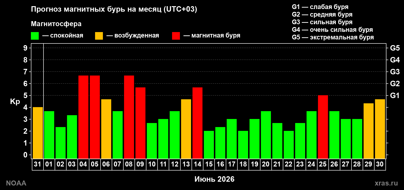 Прогноз геомагнитного индекса Kp на следующий месяц
