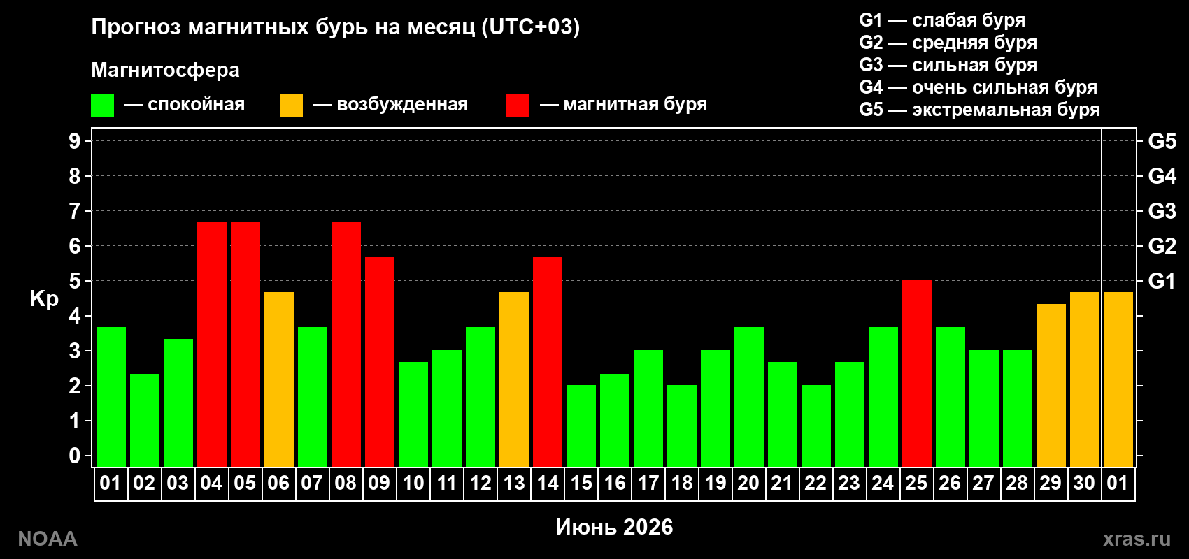 Прогноз геомагнитного индекса Kp на следующий месяц