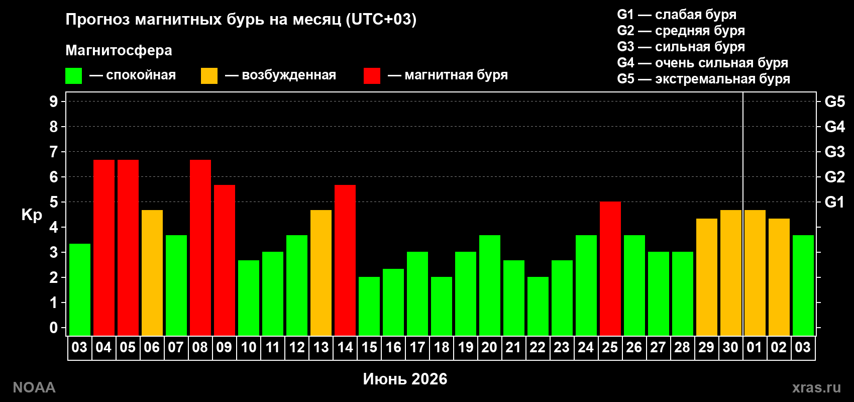 Прогноз геомагнитного индекса Kp на следующий месяц