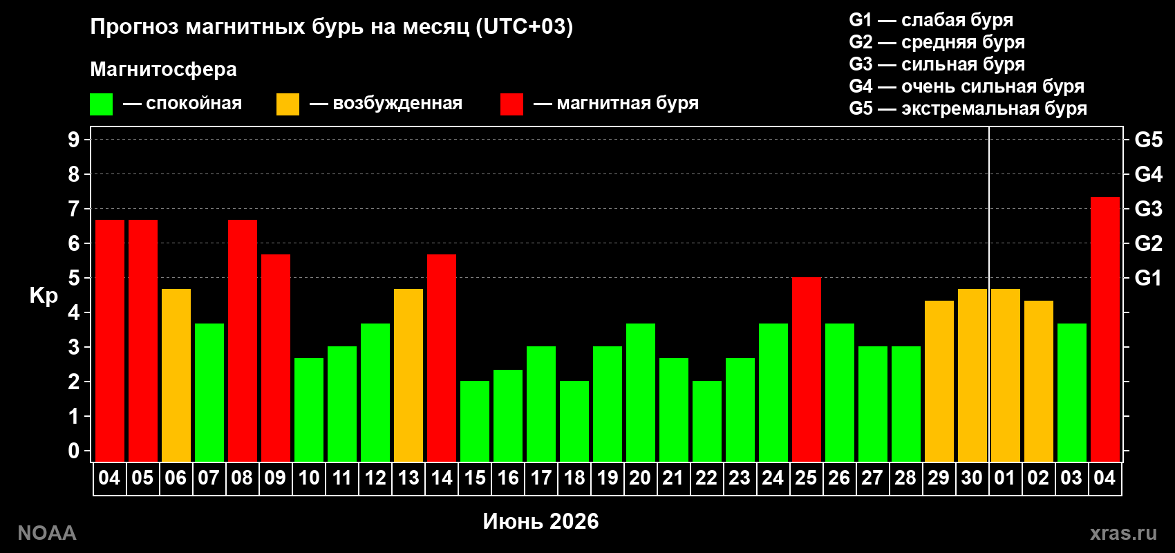 Прогноз геомагнитного индекса Kp на следующий месяц