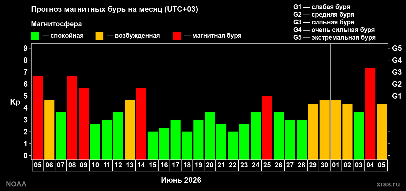 Прогноз геомагнитного индекса Kp на следующий месяц