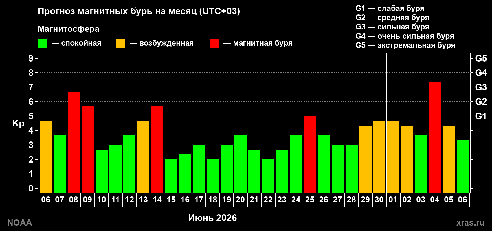 Прогноз геомагнитного индекса Kp на следующий месяц