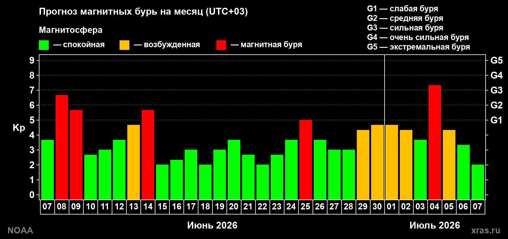 Прогноз геомагнитного индекса Kp на следующий месяц