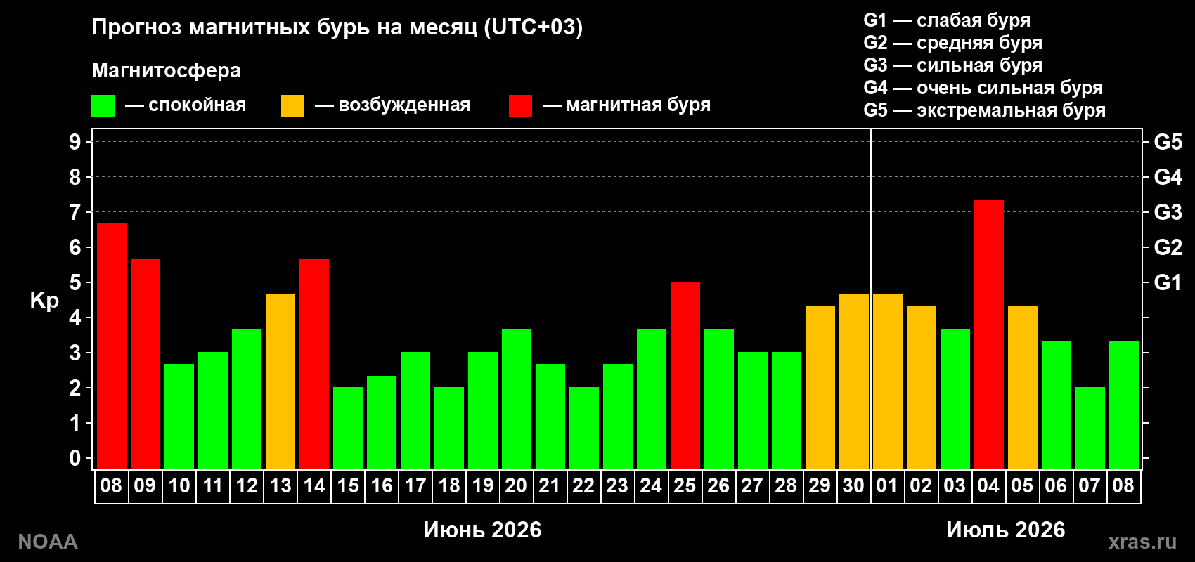 Прогноз геомагнитного индекса Kp на следующий месяц