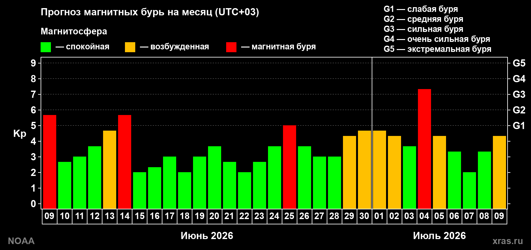 Прогноз геомагнитного индекса Kp на следующий месяц