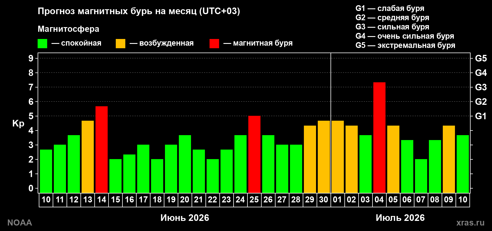 Прогноз геомагнитного индекса Kp на следующий месяц