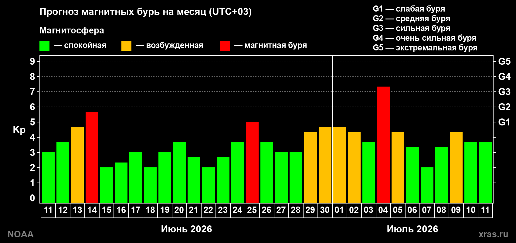 Прогноз геомагнитного индекса Kp на следующий месяц