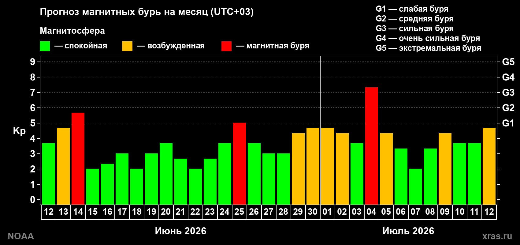 Прогноз геомагнитного индекса Kp на следующий месяц