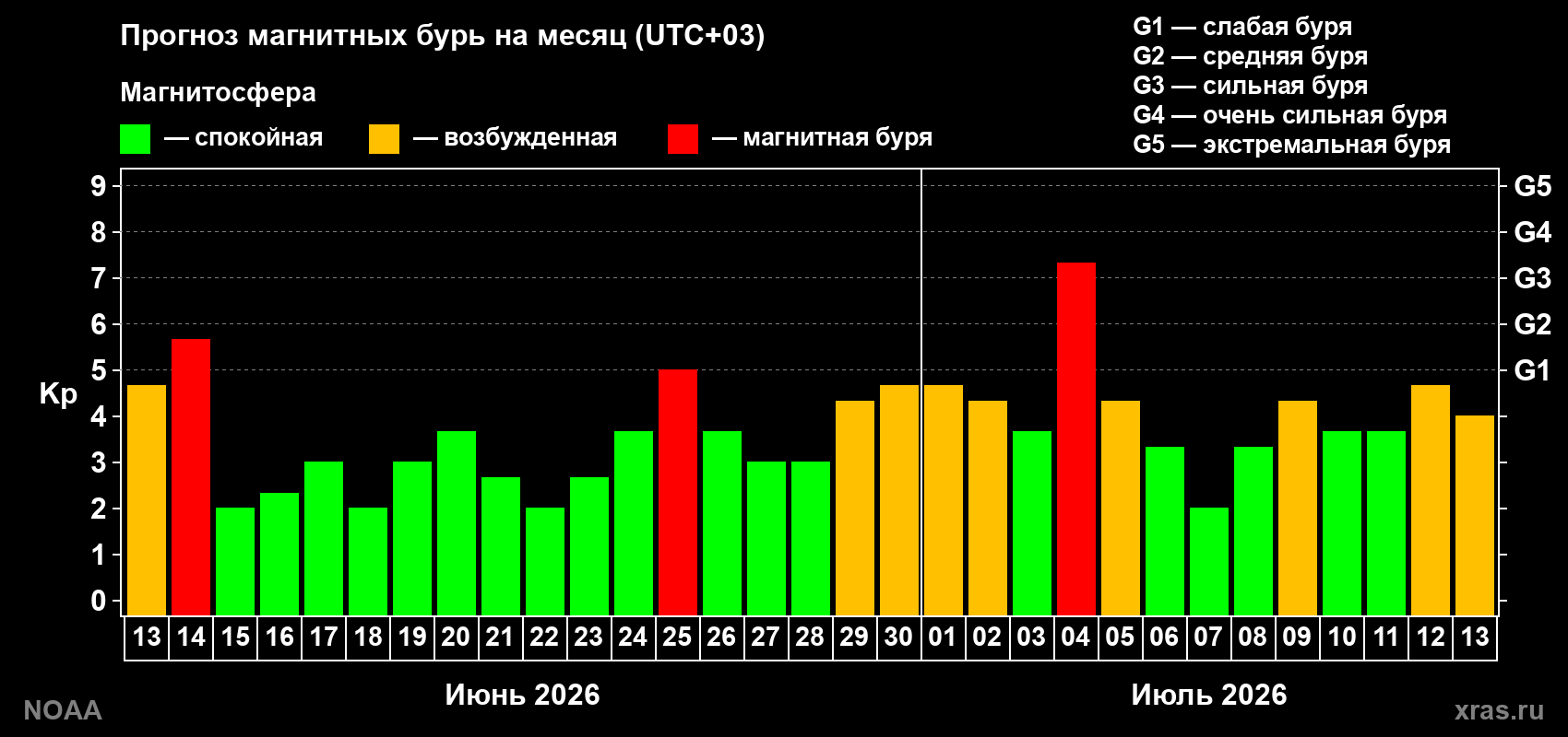 Прогноз геомагнитного индекса Kp на следующий месяц