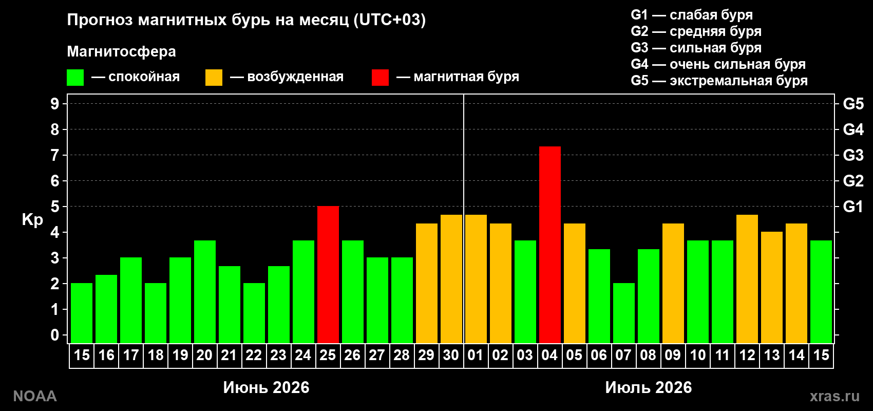 Прогноз геомагнитного индекса Kp на следующий месяц