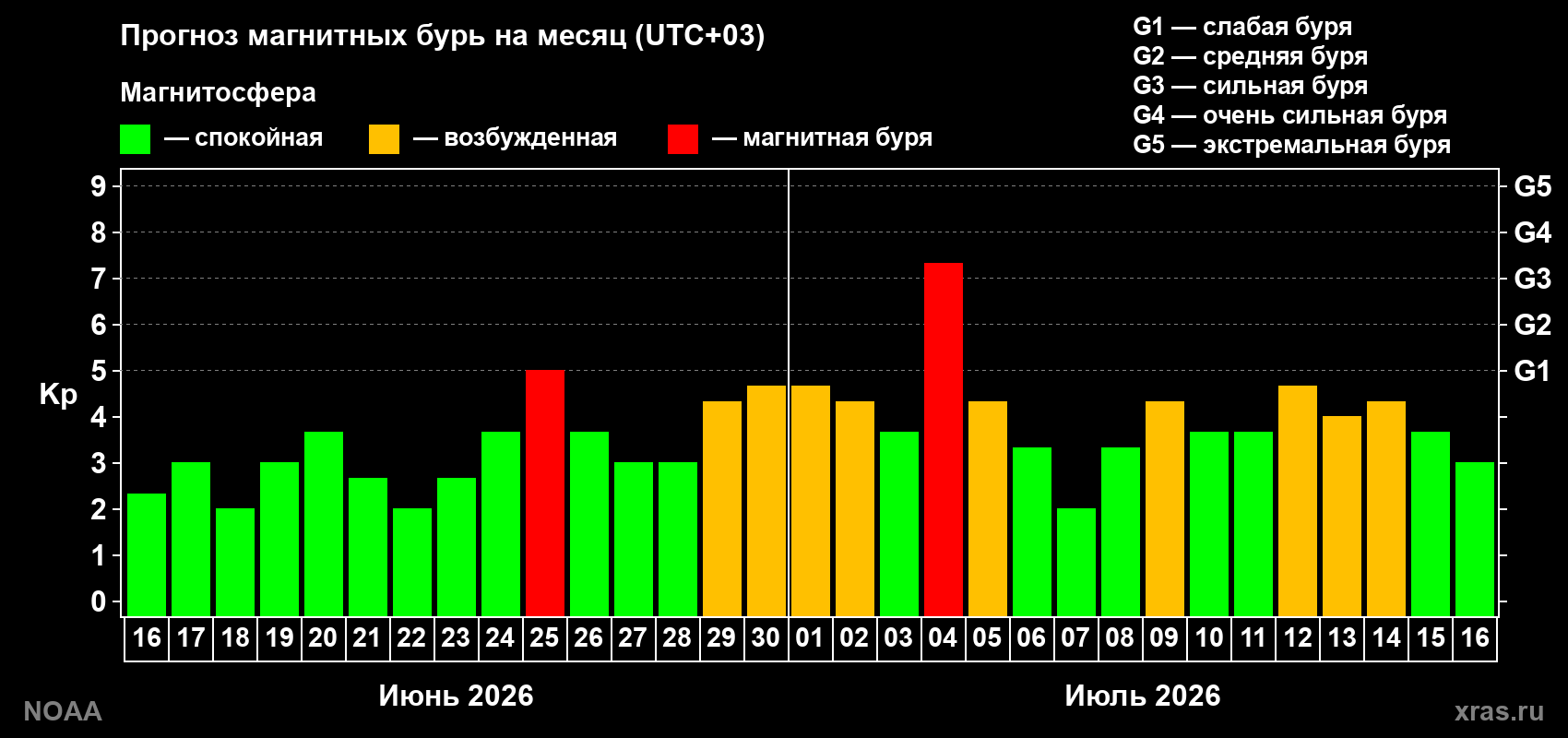 Прогноз геомагнитного индекса Kp на следующий месяц