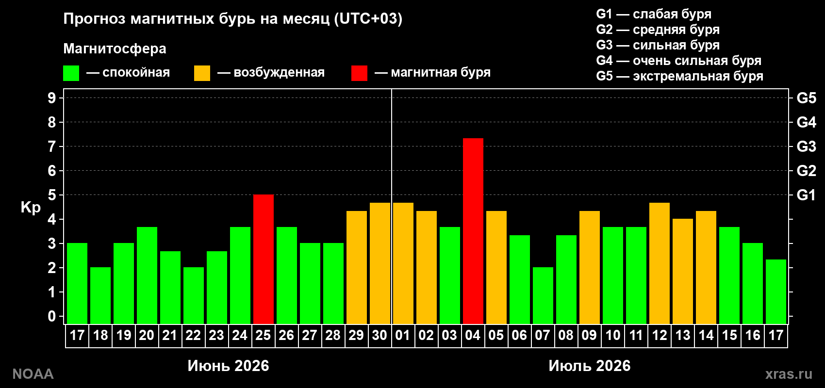 Прогноз геомагнитного индекса Kp на следующий месяц