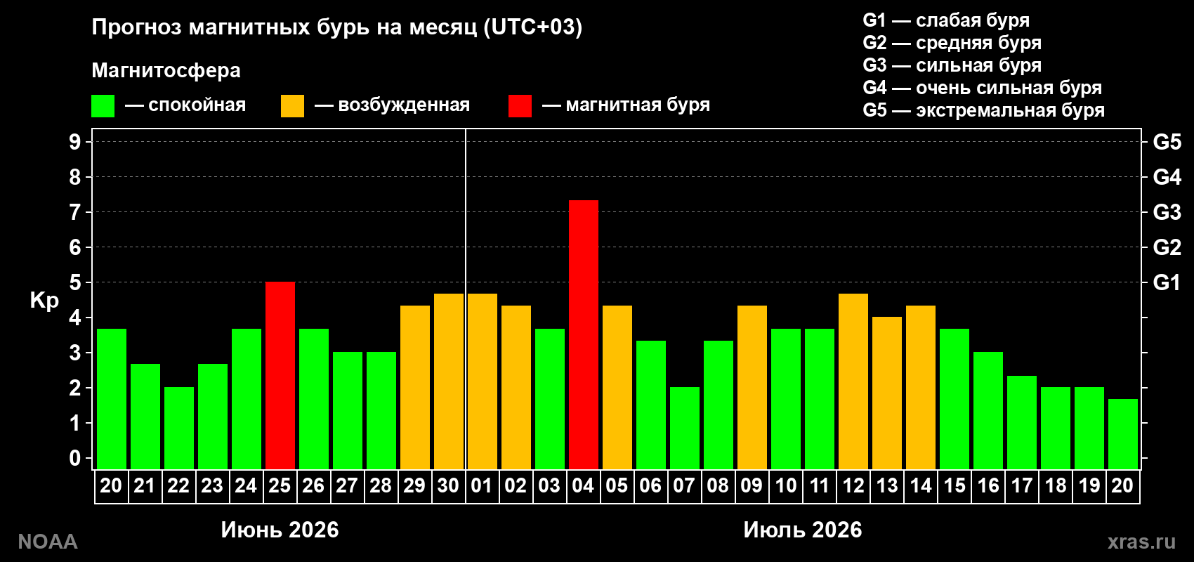 Прогноз геомагнитного индекса Kp на следующий месяц