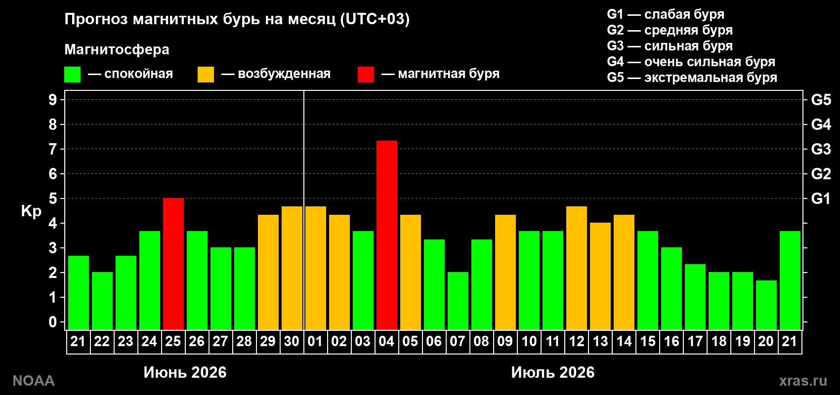 Прогноз геомагнитного индекса Kp на следующий месяц