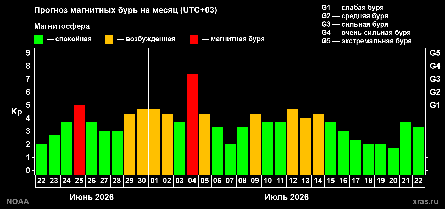 Прогноз геомагнитного индекса Kp на следующий месяц