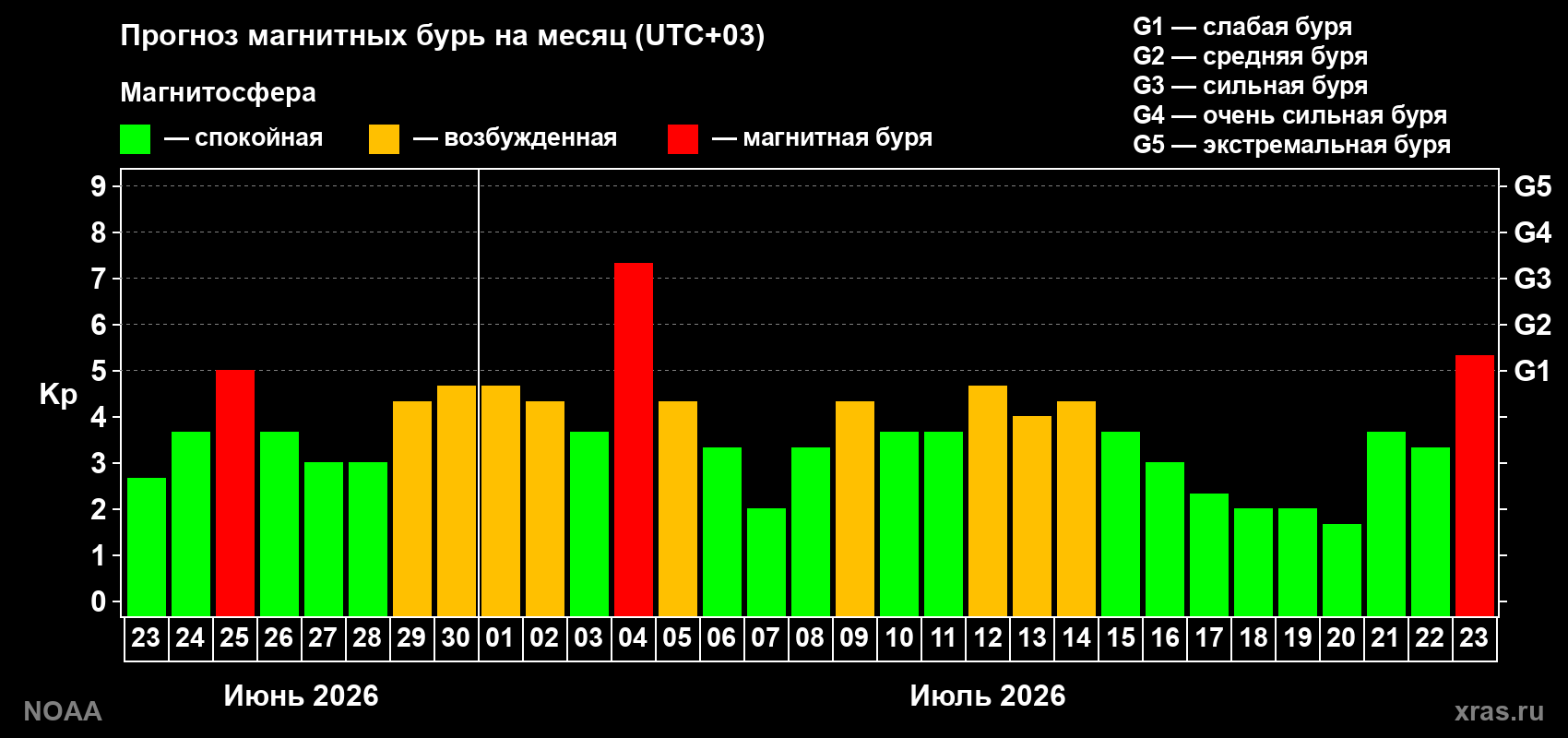 Прогноз геомагнитного индекса Kp на следующий месяц
