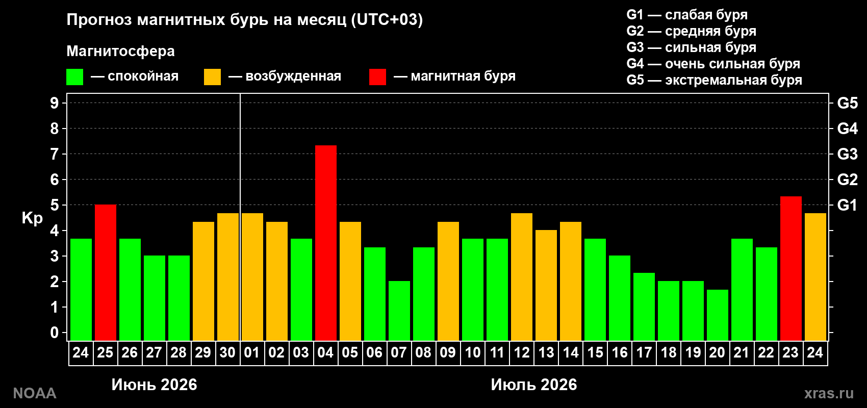 Прогноз геомагнитного индекса Kp на следующий месяц