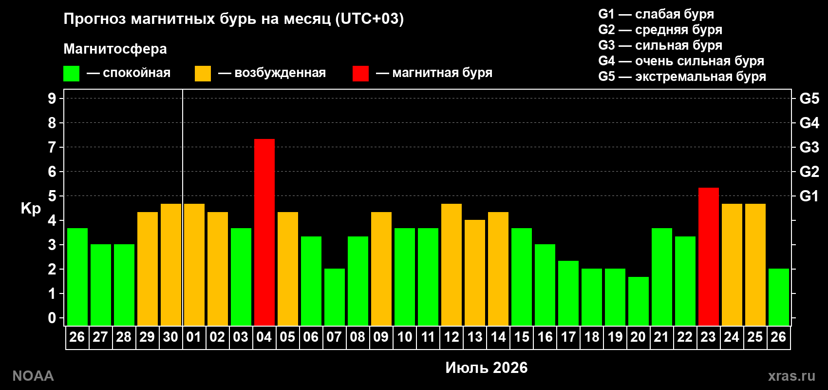 Прогноз геомагнитного индекса Kp на следующий месяц