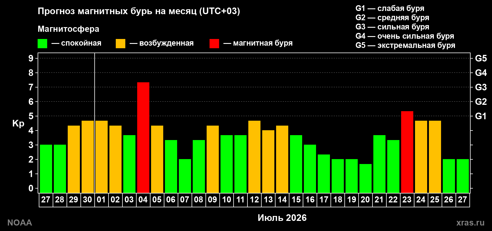 Прогноз геомагнитного индекса Kp на следующий месяц