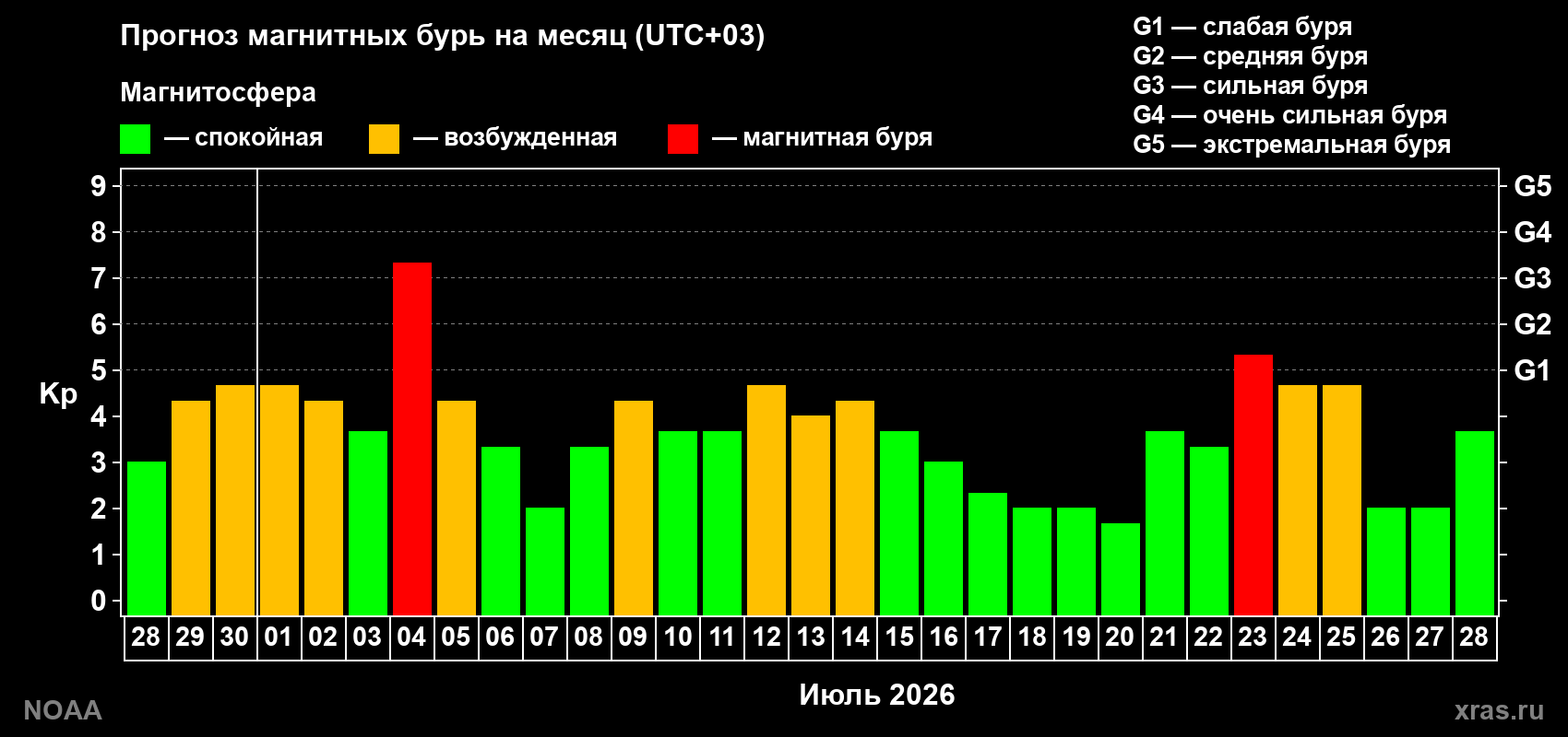 Прогноз геомагнитного индекса Kp на следующий месяц