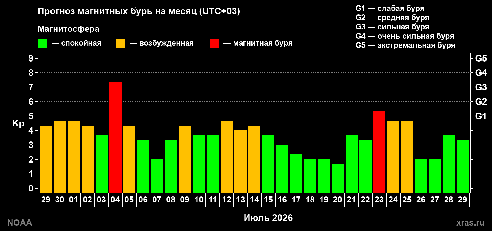 Прогноз геомагнитного индекса Kp на следующий месяц