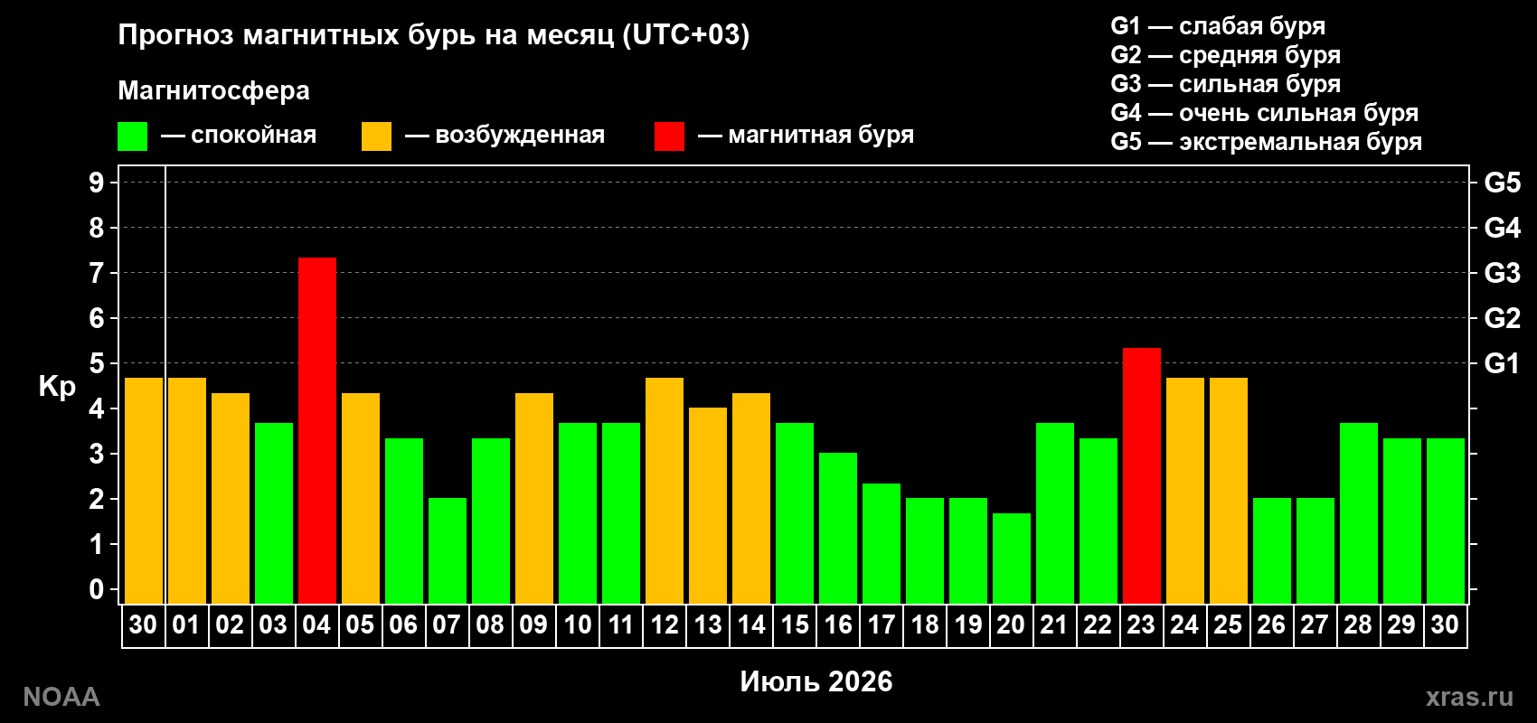 Прогноз геомагнитного индекса Kp на следующий месяц