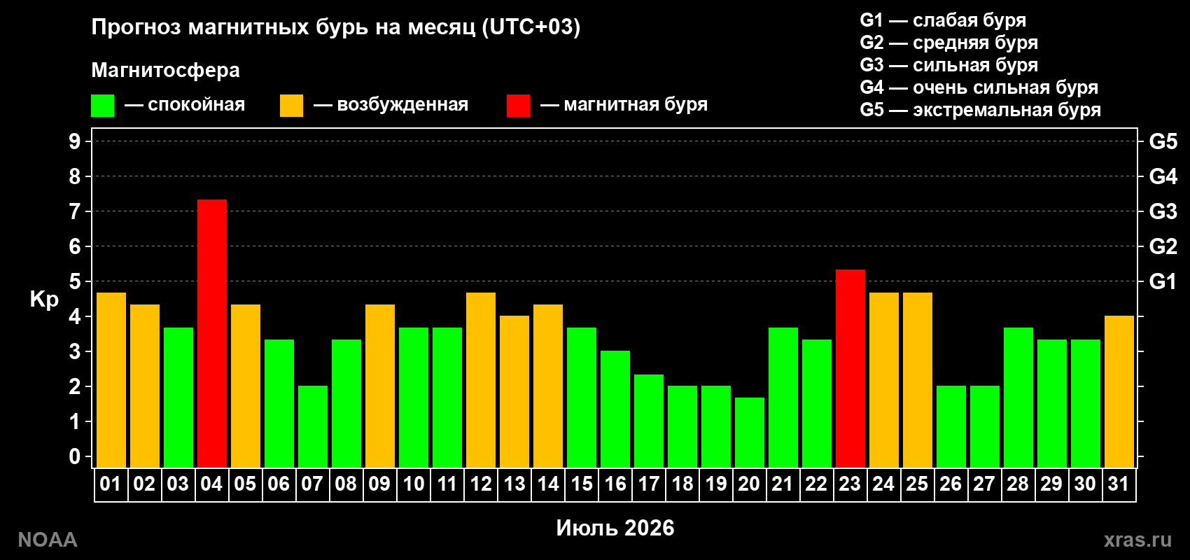 Прогноз геомагнитного индекса Kp на следующий месяц