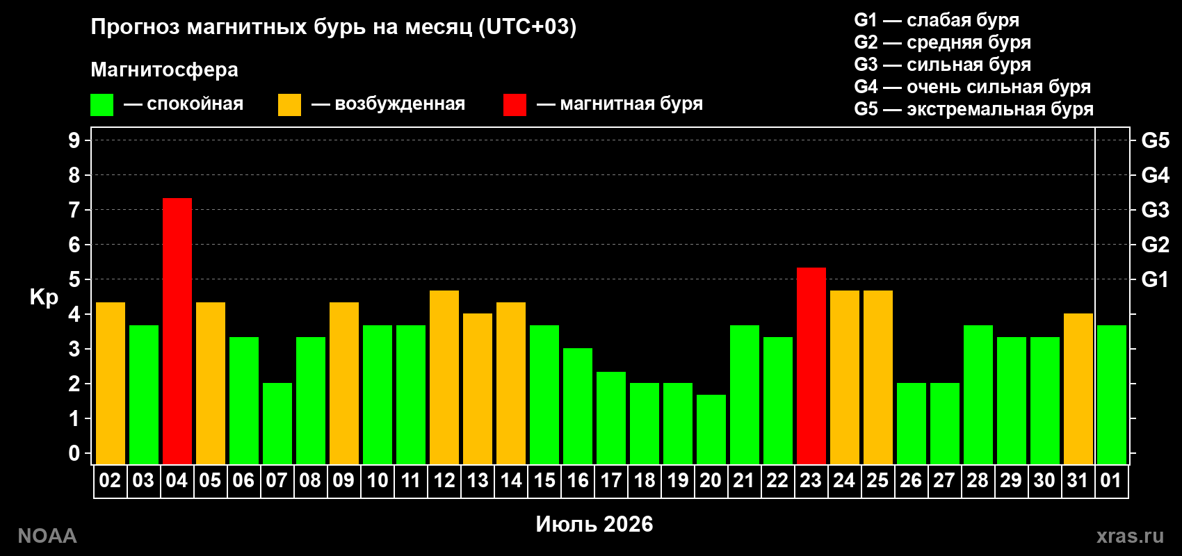 Прогноз геомагнитного индекса Kp на следующий месяц
