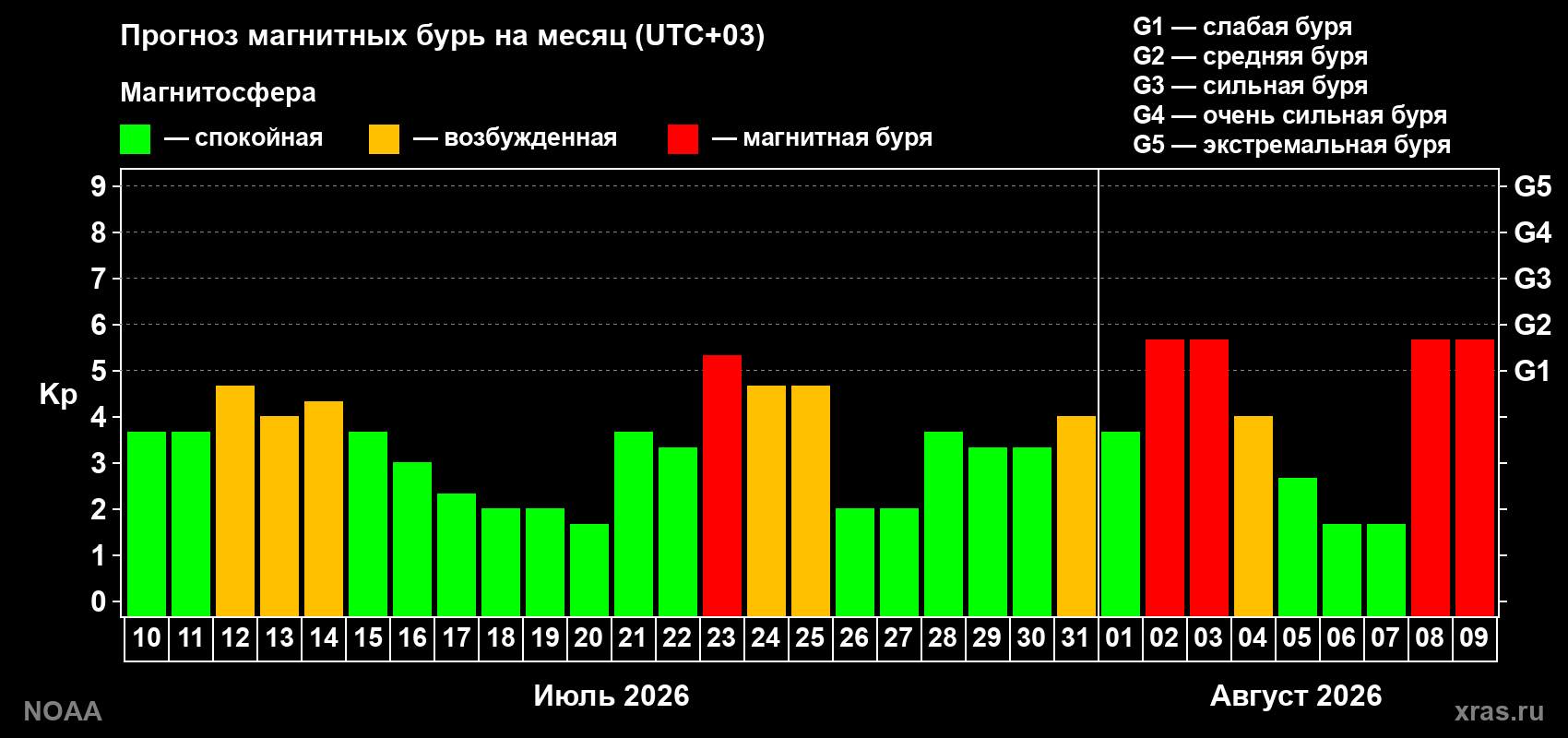 Прогноз геомагнитного индекса Kp на следующий месяц