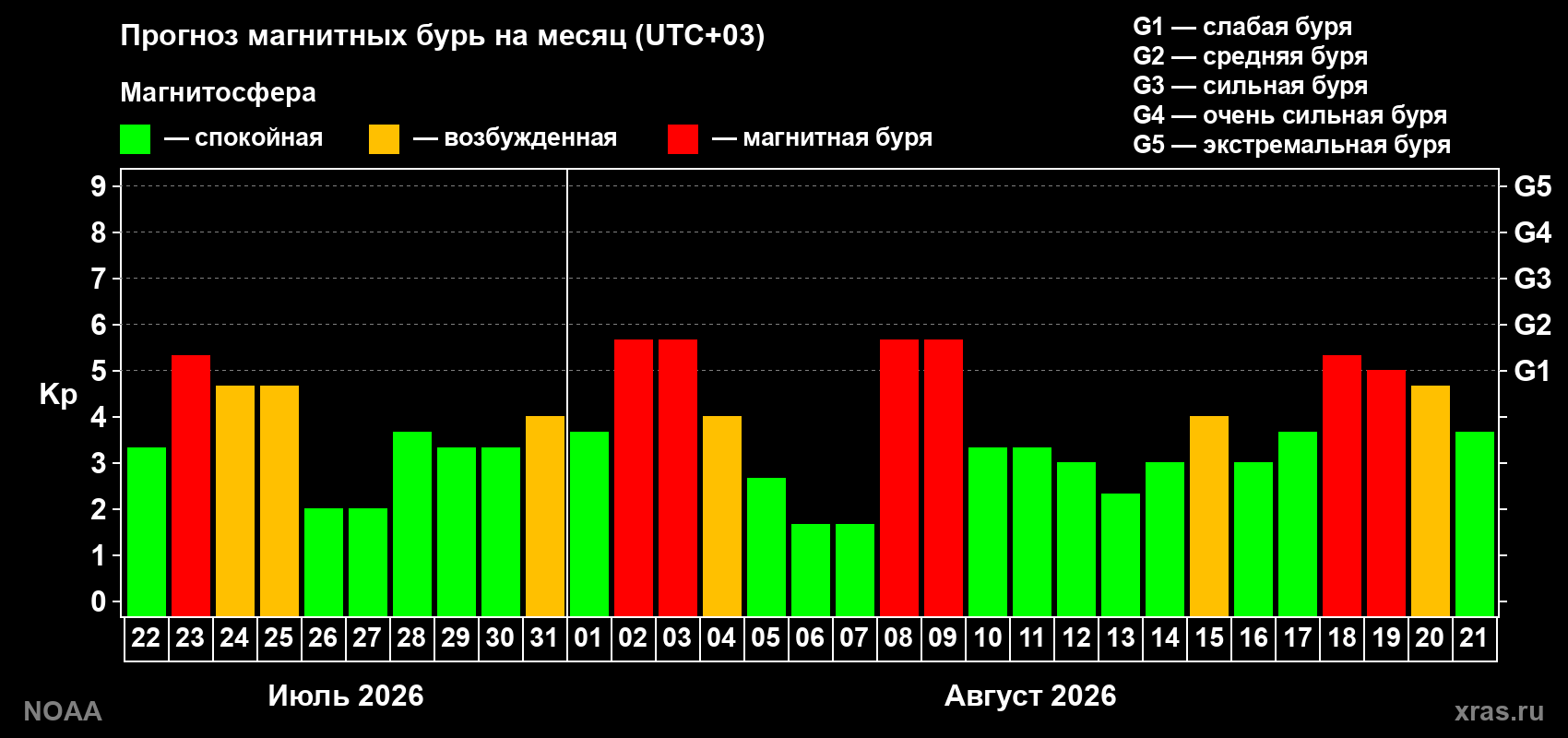 Прогноз геомагнитного индекса Kp на следующий месяц