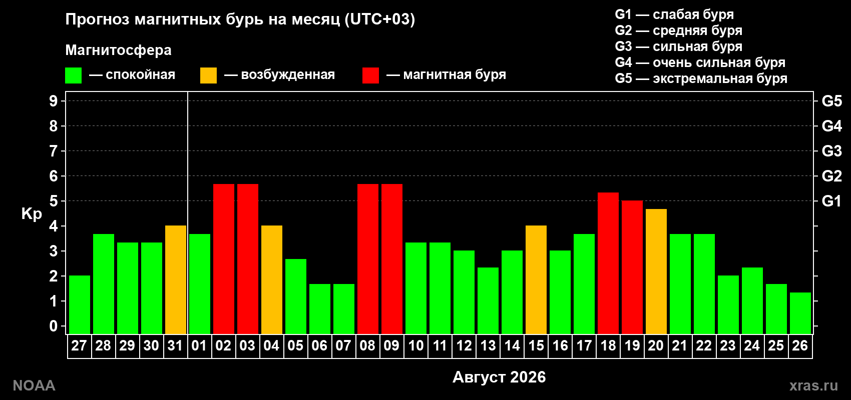 Прогноз геомагнитного индекса Kp на следующий месяц