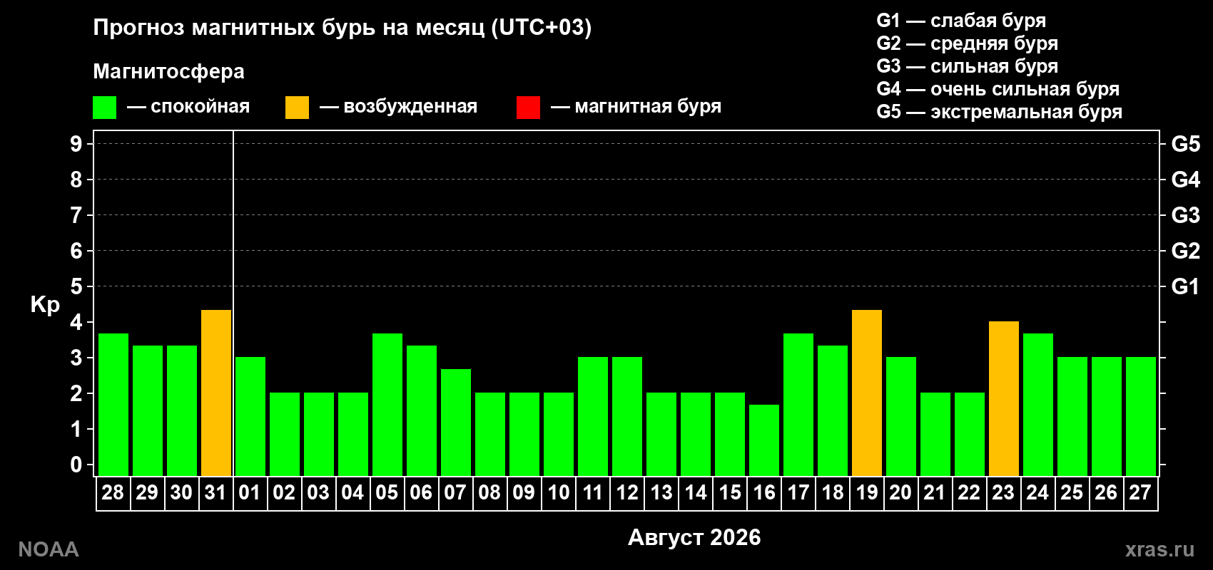 Прогноз геомагнитного индекса Kp на следующий месяц
