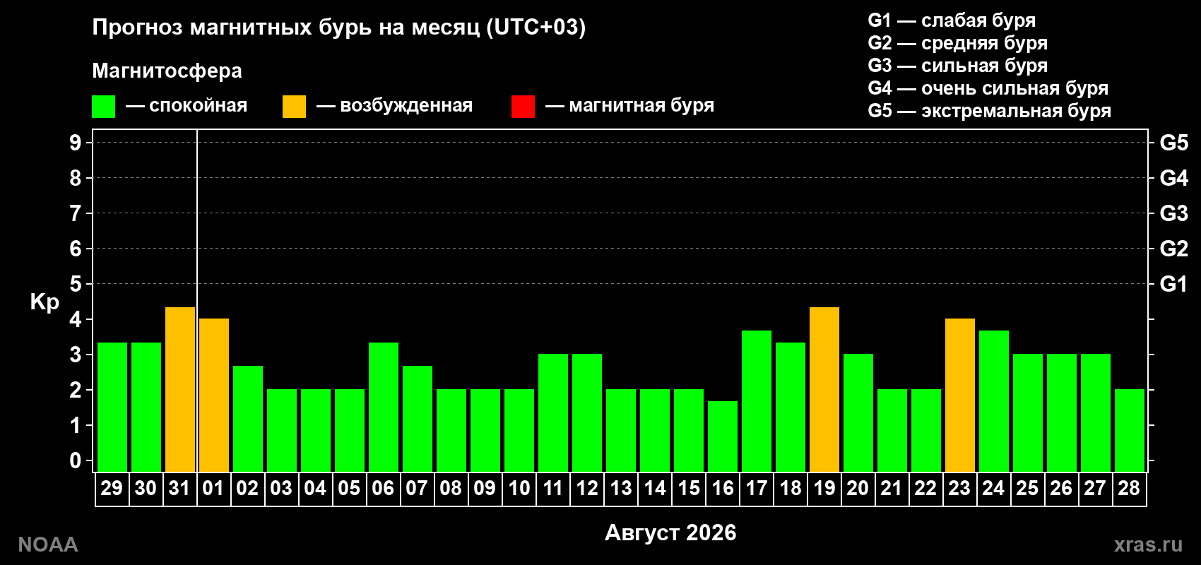 Прогноз геомагнитного индекса Kp на следующий месяц