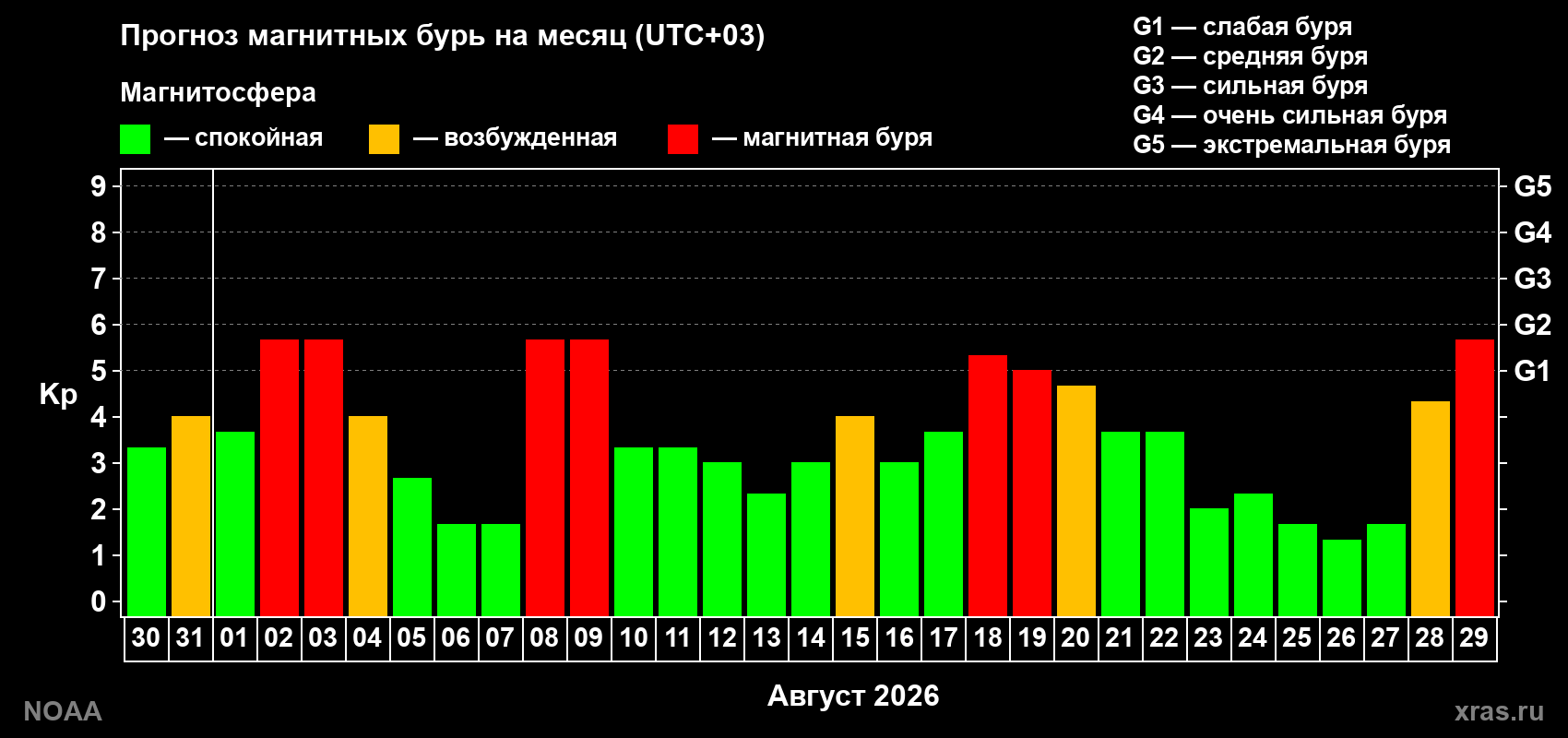 Прогноз геомагнитного индекса Kp на следующий месяц