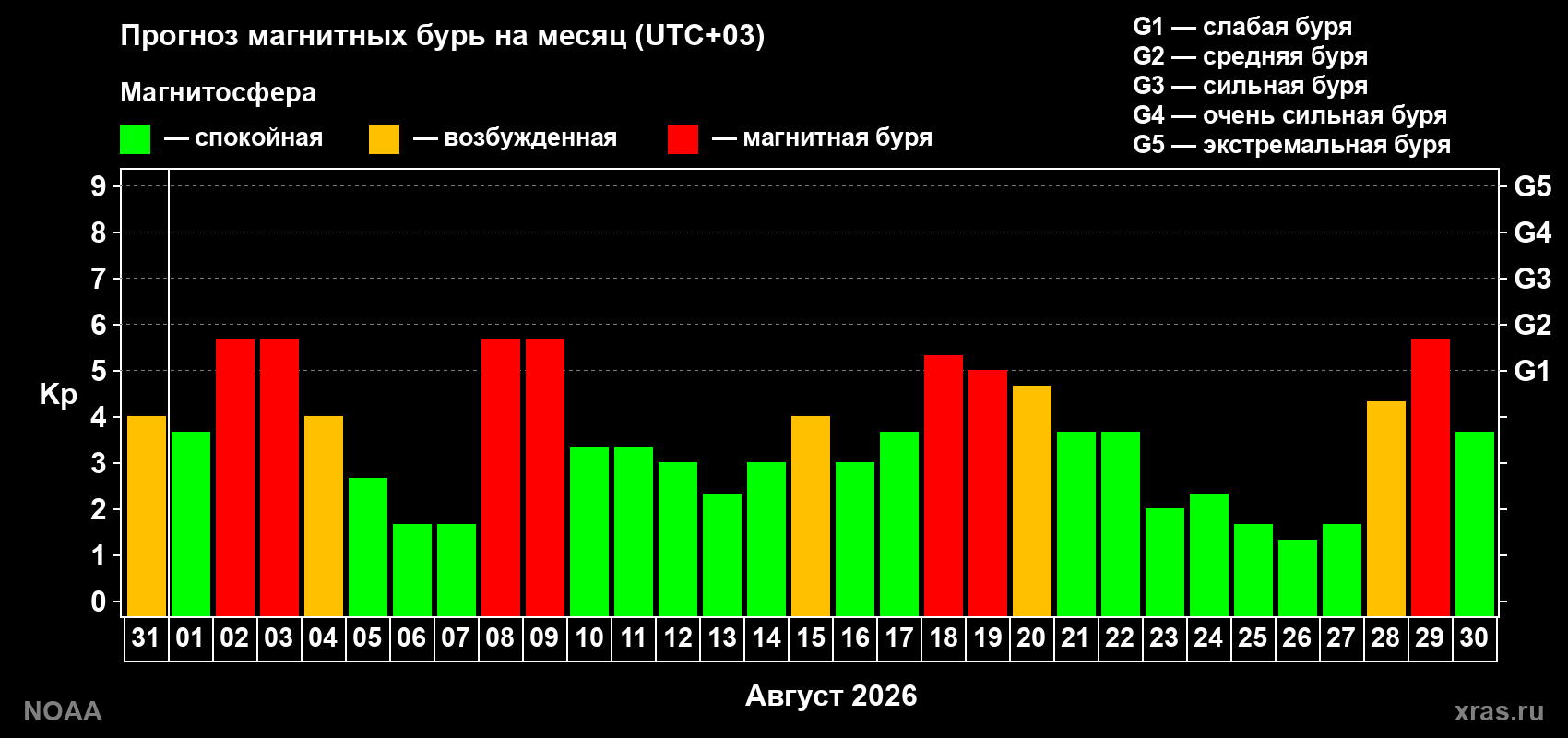 Прогноз геомагнитного индекса Kp на следующий месяц